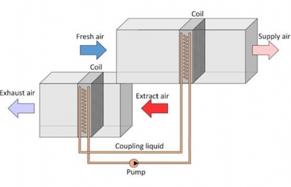 Run around coil